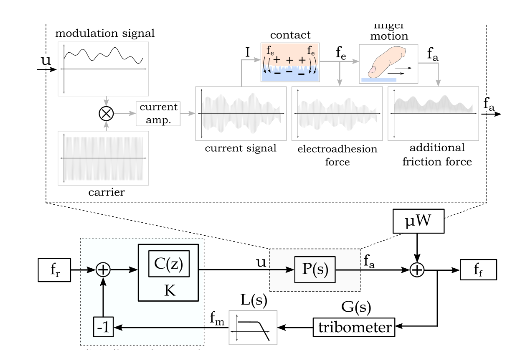 Closed Loop Electroadhesion Research
