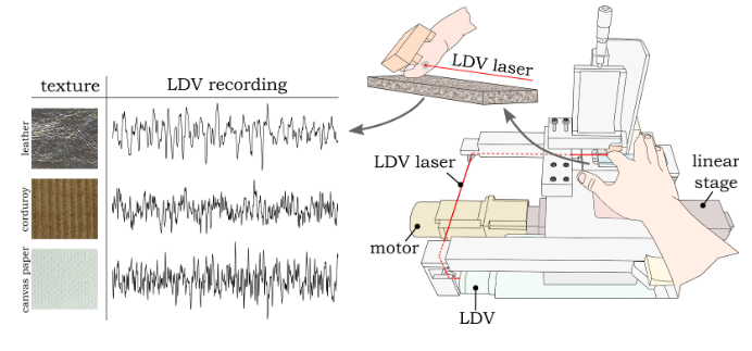 Data-driven Tactile Texture Research